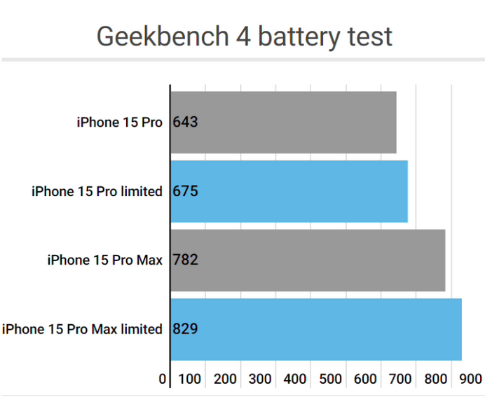 沁园街道apple维修站iPhone15Pro的ProMotion高刷功能耗电吗