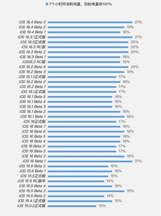 沁园街道苹果手机维修分享iOS 16.4 Beta 3续航跑分等测试结果汇总 