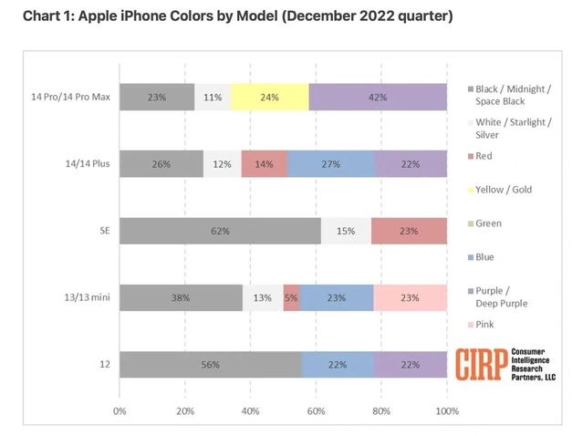 沁园街道苹果维修网点分享：美国用户最喜欢什么颜色的iPhone 14？ 