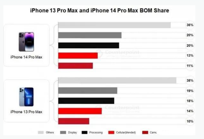 沁园街道苹果手机维修分享iPhone 14 Pro的成本和利润 