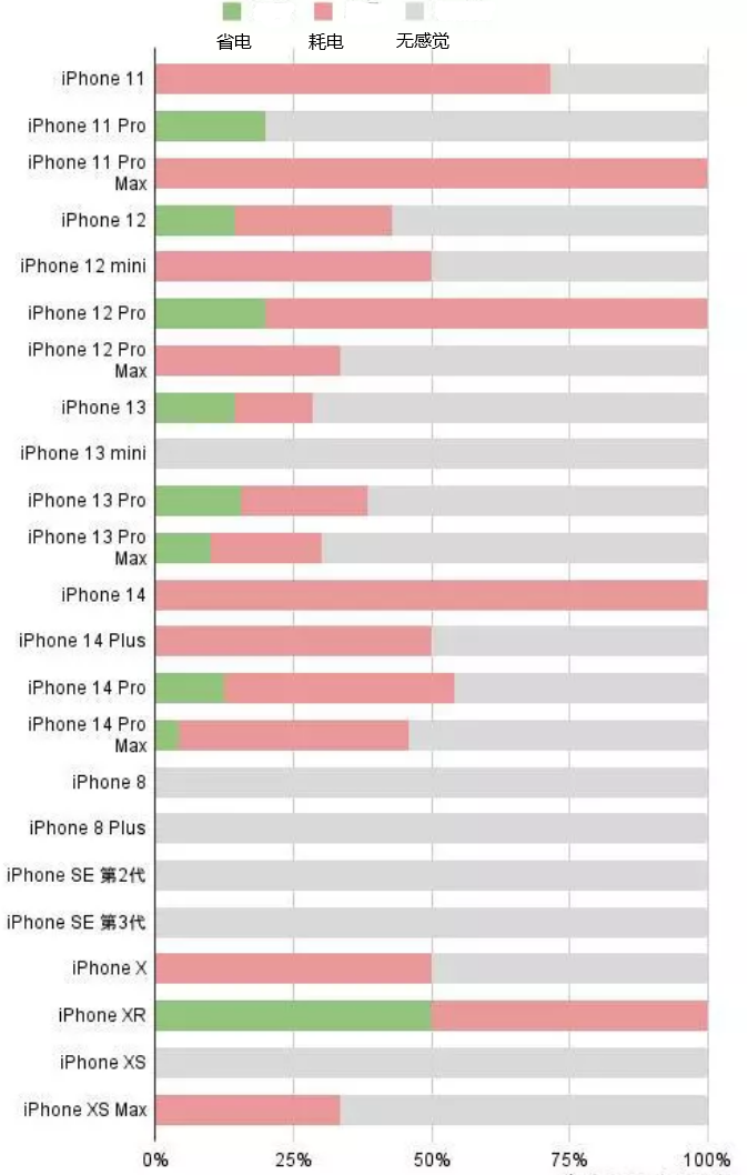 沁园街道苹果手机维修分享iOS16.2太耗电怎么办？iOS16.2续航不好可以降级吗？ 